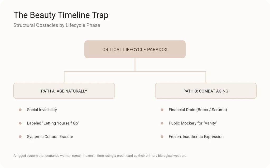 Women aging trap- frivolous or old